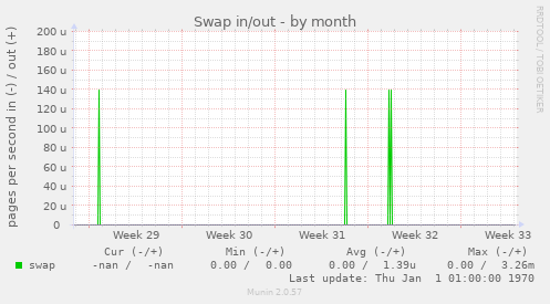 Swap in/out