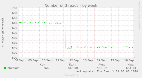 Number of threads