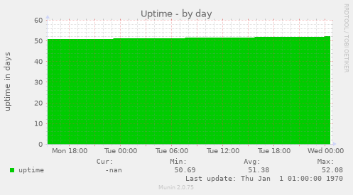 Uptime