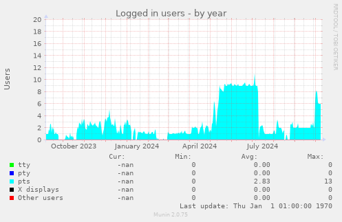 Logged in users