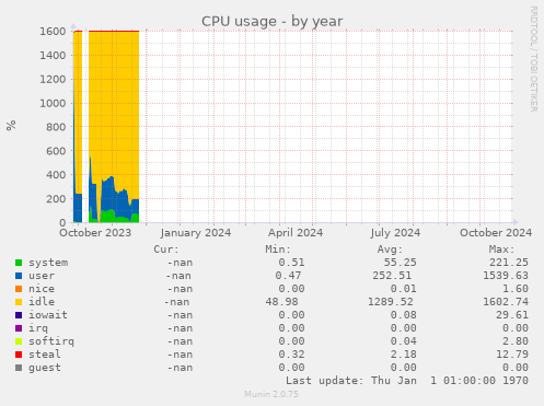 CPU usage