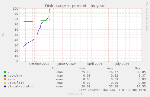 Disk usage in percent