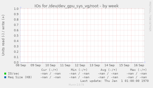 IOs for /dev/dev_gpu_sys_vg/root