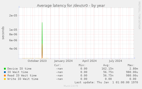 Average latency for /dev/sr0