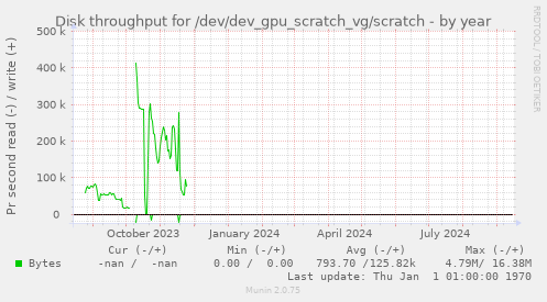 Disk throughput for /dev/dev_gpu_scratch_vg/scratch