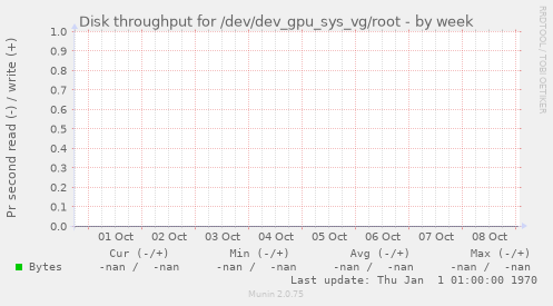 Disk throughput for /dev/dev_gpu_sys_vg/root