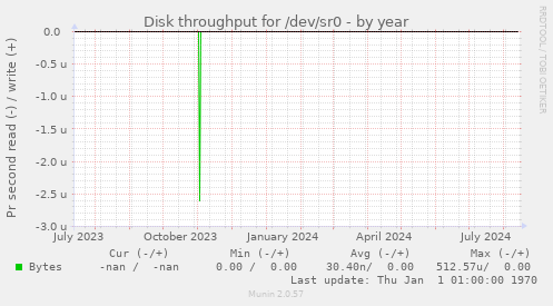 Disk throughput for /dev/sr0