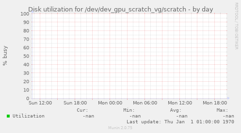 Disk utilization for /dev/dev_gpu_scratch_vg/scratch