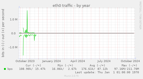 eth0 traffic