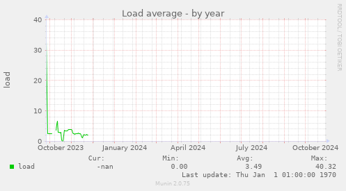 Load average