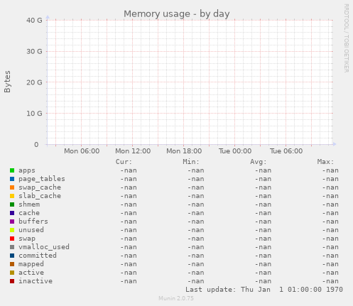 Memory usage