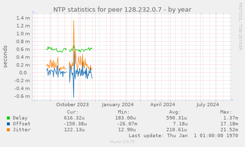 NTP statistics for peer 128.232.0.7