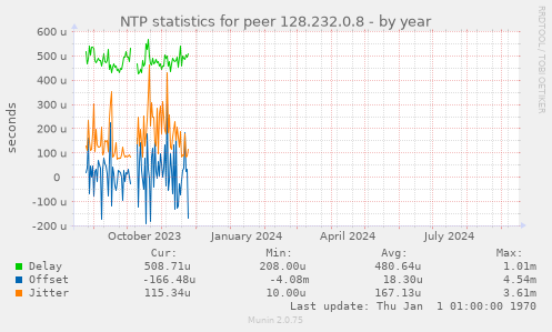 NTP statistics for peer 128.232.0.8