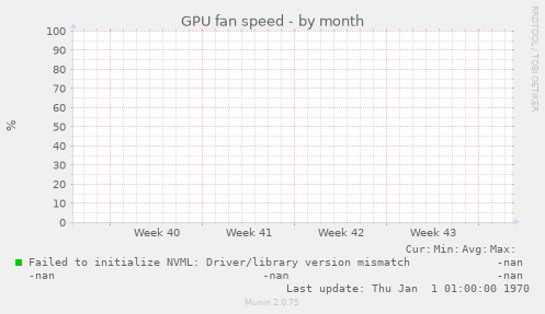 GPU fan speed