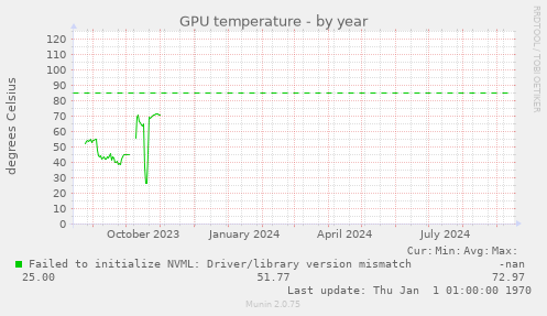 GPU temperature