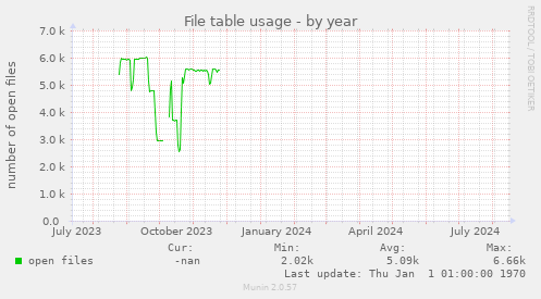 File table usage