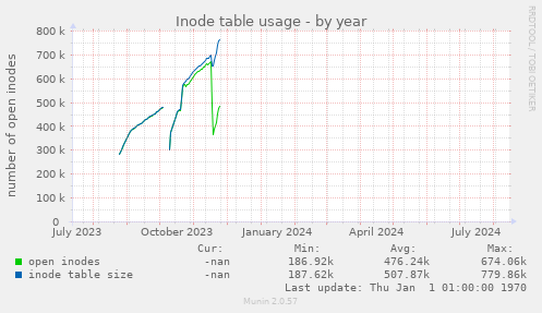 Inode table usage