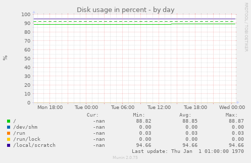 Disk usage in percent