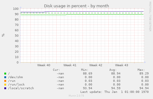 Disk usage in percent