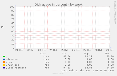 Disk usage in percent