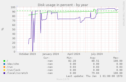 Disk usage in percent