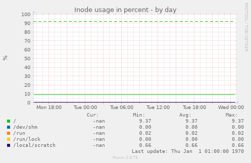 Inode usage in percent