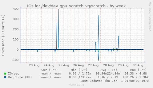 IOs for /dev/dev_gpu_scratch_vg/scratch