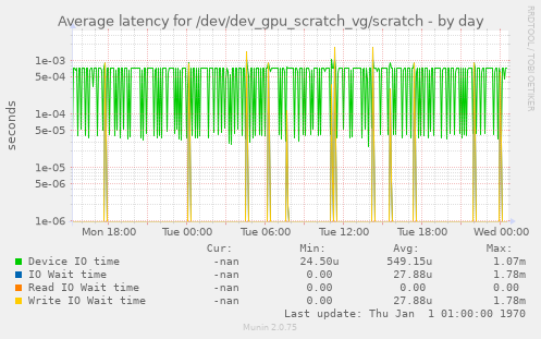 Average latency for /dev/dev_gpu_scratch_vg/scratch