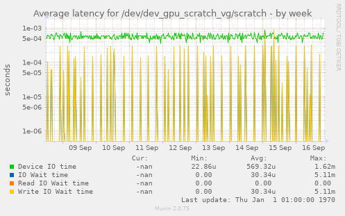 Average latency for /dev/dev_gpu_scratch_vg/scratch