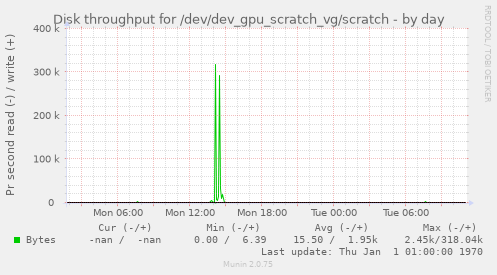 Disk throughput for /dev/dev_gpu_scratch_vg/scratch