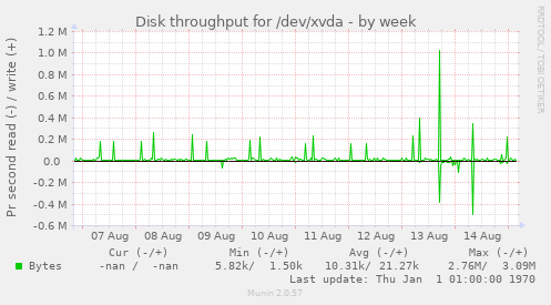 Disk throughput for /dev/xvda