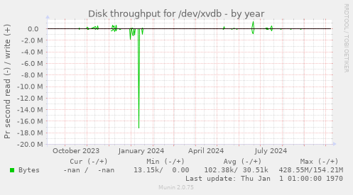 Disk throughput for /dev/xvdb