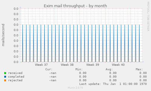 Exim mail throughput