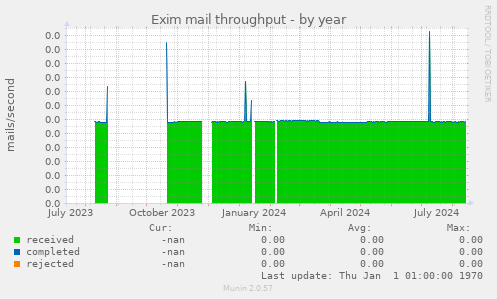 Exim mail throughput