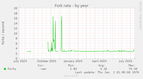 Fork rate