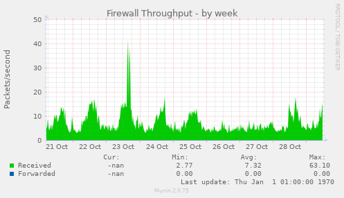 Firewall Throughput