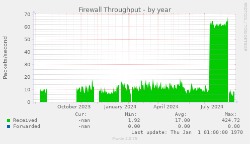 Firewall Throughput