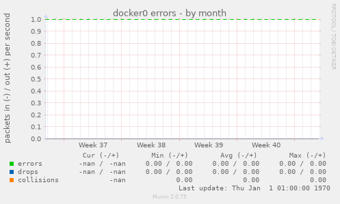 docker0 errors