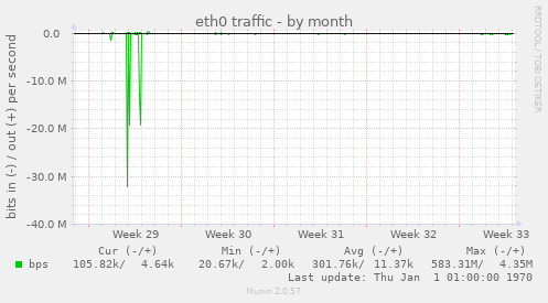 eth0 traffic