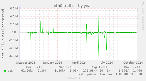 eth0 traffic