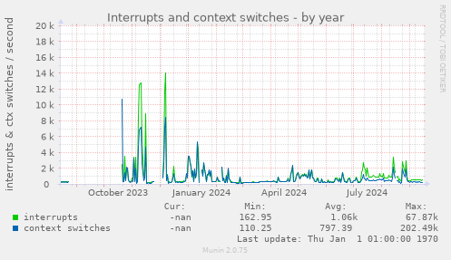 Interrupts and context switches