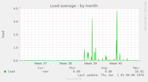 Load average