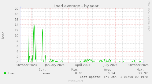 Load average