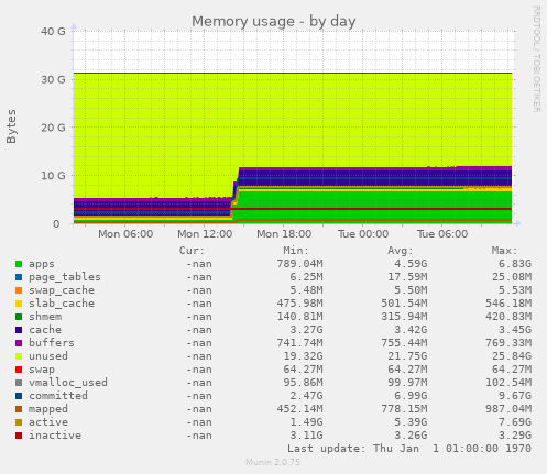 Memory usage