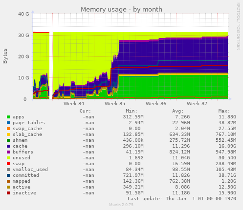 Memory usage