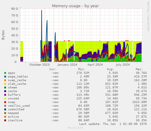 Memory usage