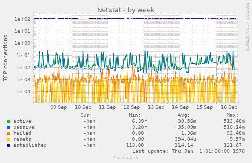 Netstat