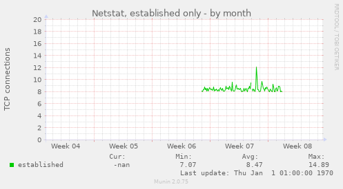 Netstat, established only