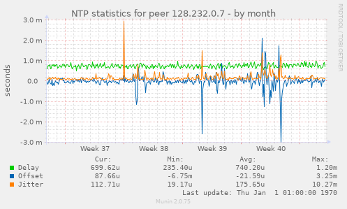 NTP statistics for peer 128.232.0.7