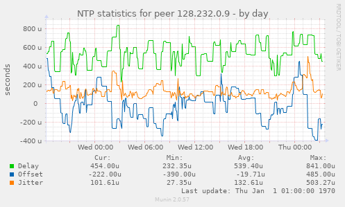 NTP statistics for peer 128.232.0.9